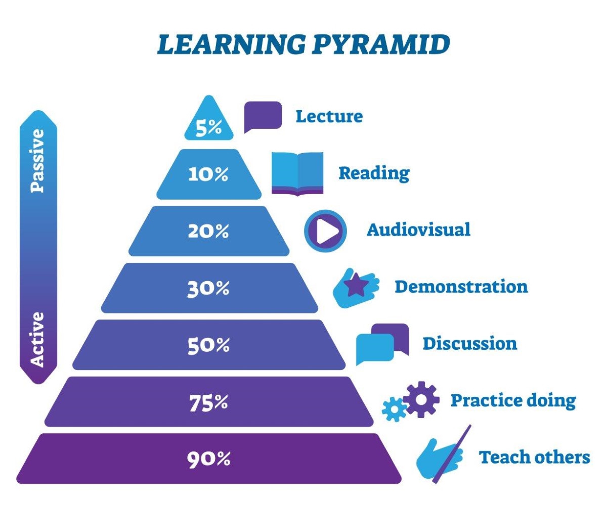 5 Methods of Learning