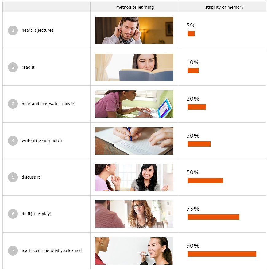 Rate of Retention by Learning Method